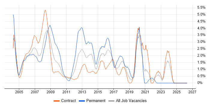 SAN job vacancy trend in Tower Hamlets