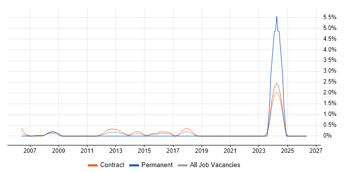 SAP Business Analyst job vacancy trend in Tower Hamlets