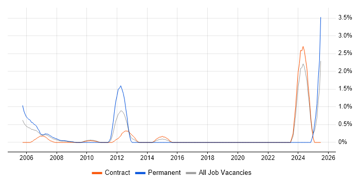 Job vacancy trend for SAP CO in Tower Hamlets Job vacancy trend for SAP CO in Tower Hamlets