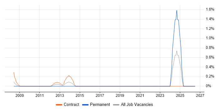 SAP Delivery Manager job vacancy trend in Tower Hamlets