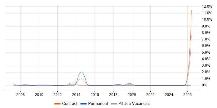 SAP Developer job vacancy trend in Tower Hamlets