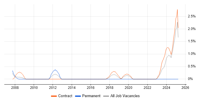 Job vacancy trend for SAP ERP in Tower Hamlets