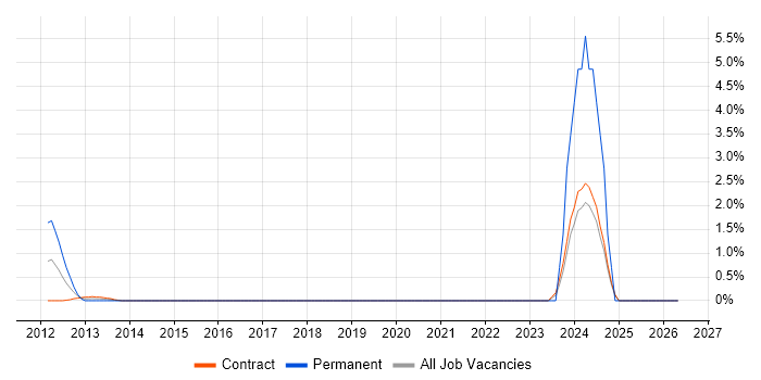 SAP Functional Analyst job vacancy trend in Tower Hamlets