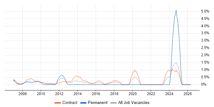 SAP Manager job vacancy trend in Tower Hamlets