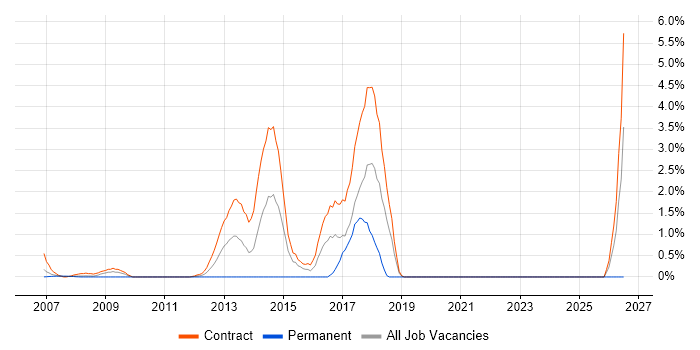 SAP Oil and Gas job vacancy trend in Tower Hamlets