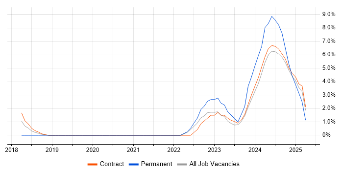 Job vacancy trend for SAP S/4HANA in Tower Hamlets Job vacancy trend for SAP S/4HANA in Tower Hamlets