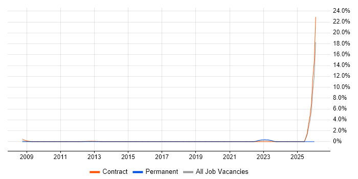 SAP Security job vacancy trend in Tower Hamlets