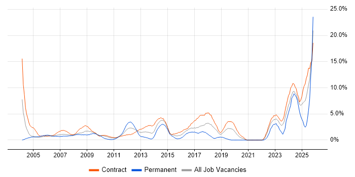 SAP job vacancy trend in Tower Hamlets