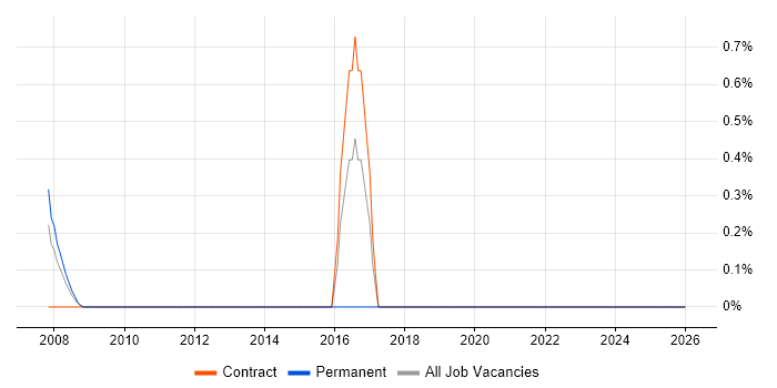 SAS Macro job vacancy trend in Tower Hamlets