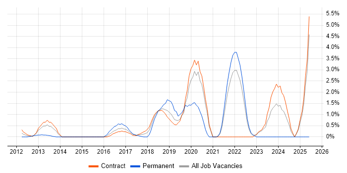 Job vacancy trend for Sass in Tower Hamlets Job vacancy trend for Sass in Tower Hamlets
