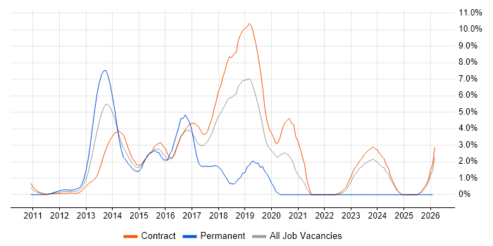 Scala job vacancy trend in Tower Hamlets
