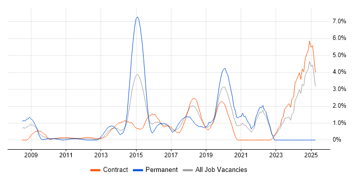 Job vacancy trend for SCCM in Tower Hamlets