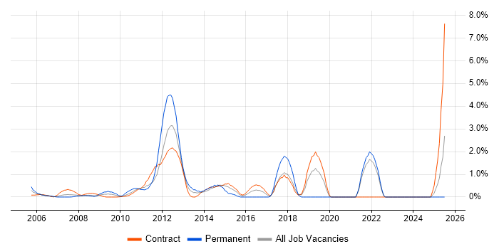 Job vacancy trend for Scenario Testing in Tower Hamlets Job vacancy trend for Scenario Testing in Tower Hamlets