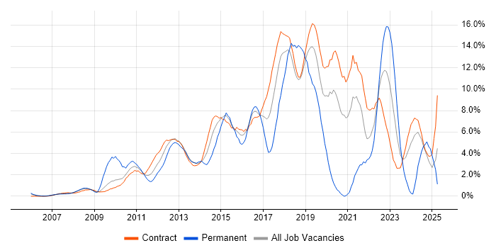Job vacancy trend for Scrum in Tower Hamlets Job vacancy trend for Scrum in Tower Hamlets