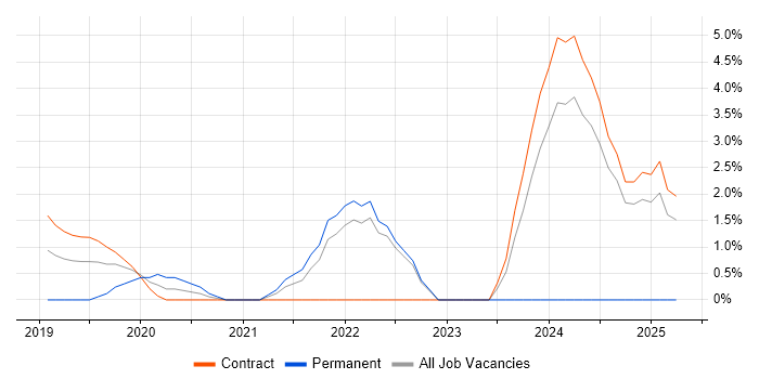 Job vacancy trend for SD-WAN in Tower Hamlets Job vacancy trend for SD-WAN in Tower Hamlets