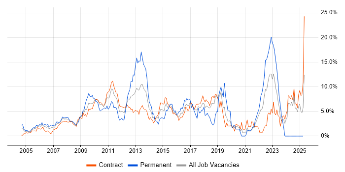 Job vacancy trend for SDLC in Tower Hamlets Job vacancy trend for SDLC in Tower Hamlets
