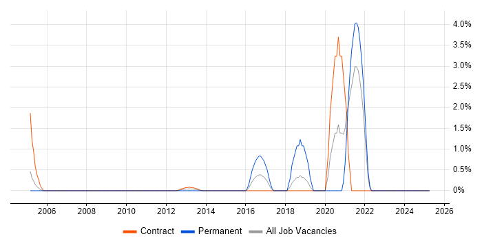 Job vacancy trend for Secure Coding in Tower Hamlets Job vacancy trend for Secure Coding in Tower Hamlets