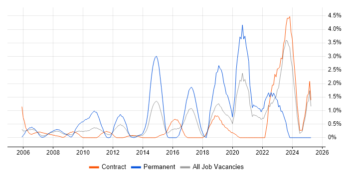Job vacancy trend for Security Architecture in Tower Hamlets Job vacancy trend for Security Architecture in Tower Hamlets