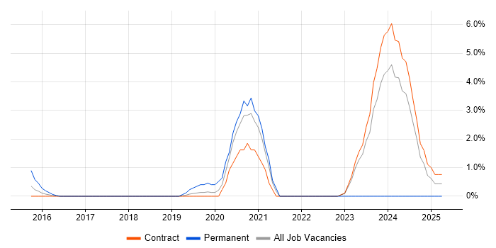 Job vacancy trend for Security Auditing in Tower Hamlets Job vacancy trend for Security Auditing in Tower Hamlets