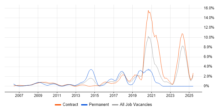 Job vacancy trend for Security Cleared in Tower Hamlets Job vacancy trend for Security Cleared in Tower Hamlets