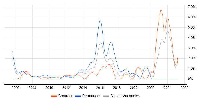 Job vacancy trend for Security Consultant in Tower Hamlets Job vacancy trend for Security Consultant in Tower Hamlets