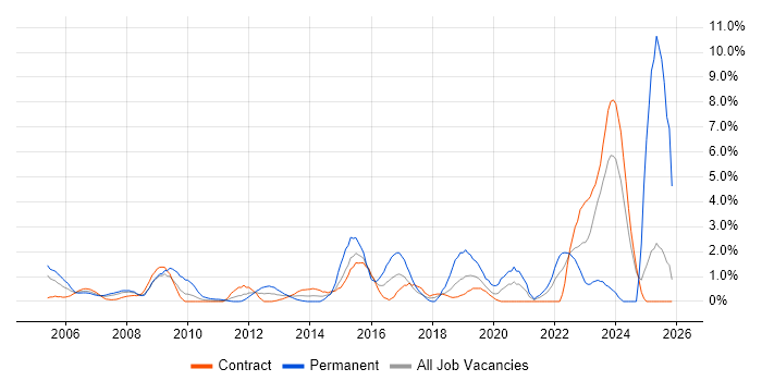 Security Manager job vacancy trend in Tower Hamlets
