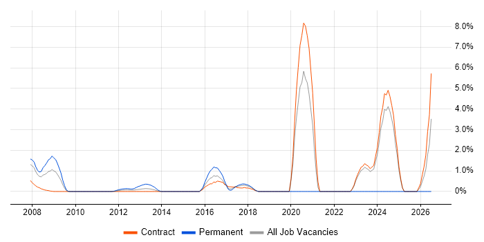 Security Monitoring job vacancy trend in Tower Hamlets