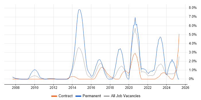 Job vacancy trend for Security Operations in Tower Hamlets Job vacancy trend for Security Operations in Tower Hamlets