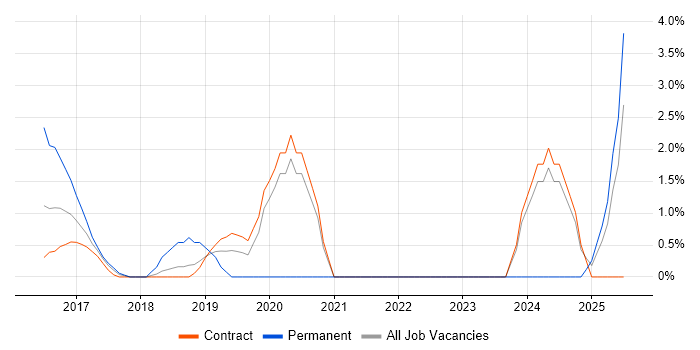 Job vacancy trend for Security Posture in Tower Hamlets Job vacancy trend for Security Posture in Tower Hamlets