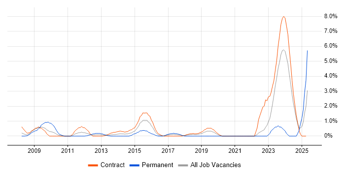 Job vacancy trend for Security Project Manager in Tower Hamlets Job vacancy trend for Security Project Manager in Tower Hamlets