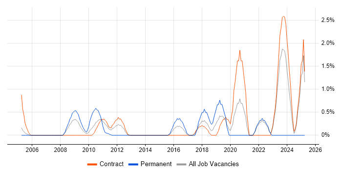 Job vacancy trend for Security Testing in Tower Hamlets Job vacancy trend for Security Testing in Tower Hamlets