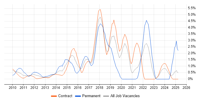 Job vacancy trend for Selenium in Tower Hamlets Job vacancy trend for Selenium in Tower Hamlets
