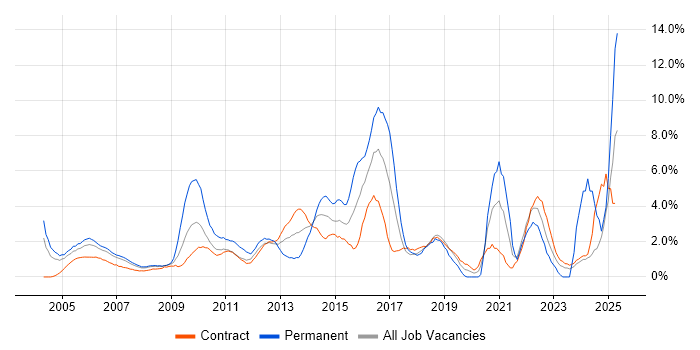 Job vacancy trend for Self-Motivation in Tower Hamlets Job vacancy trend for Self-Motivation in Tower Hamlets