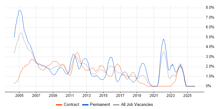 Senior Analyst job vacancy trend in Tower Hamlets