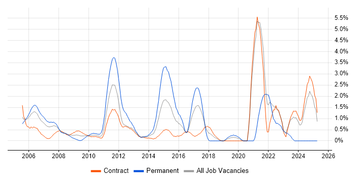 Job vacancy trend for Senior Architect in Tower Hamlets