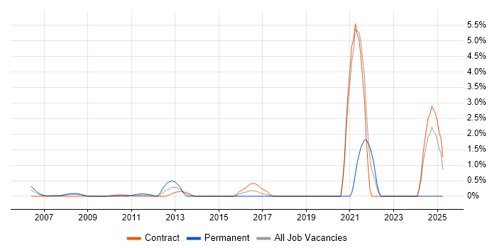 Job vacancy trend for Senior Data Architect in Tower Hamlets