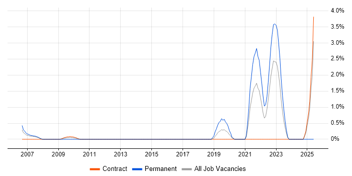 Job vacancy trend for Senior Data Engineer in Tower Hamlets Job vacancy trend for Senior Data Engineer in Tower Hamlets