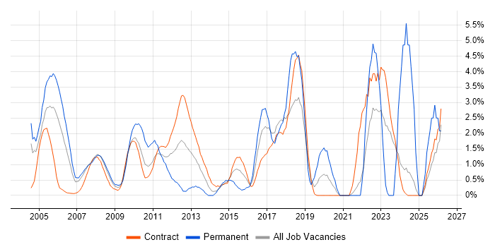 Senior Java Developer job vacancy trend in Tower Hamlets