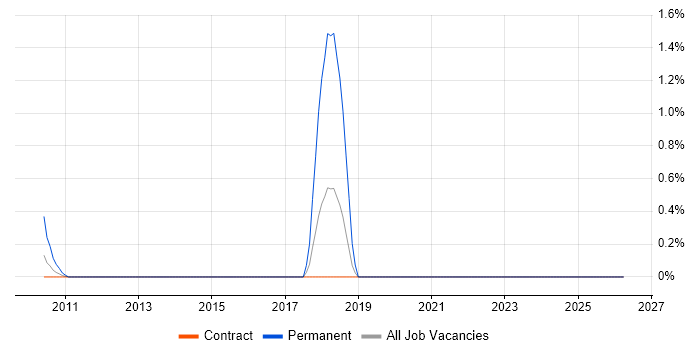 Senior .NET Software Engineer job vacancy trend in Tower Hamlets