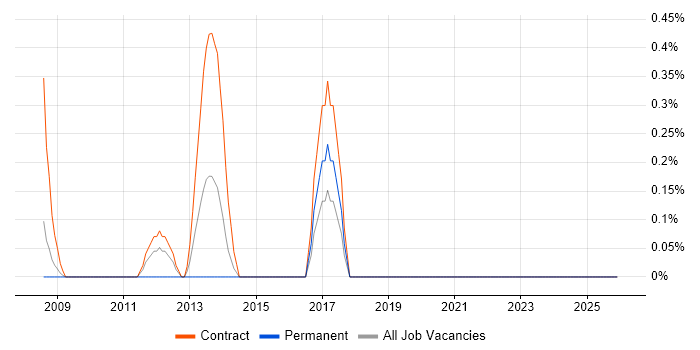Senior PMO Analyst job vacancy trend in Tower Hamlets
