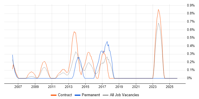 Senior PMO job vacancy trend in Tower Hamlets