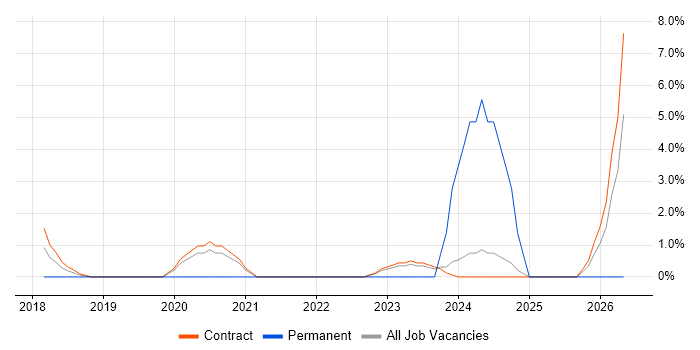 Senior React Developer job vacancy trend in Tower Hamlets