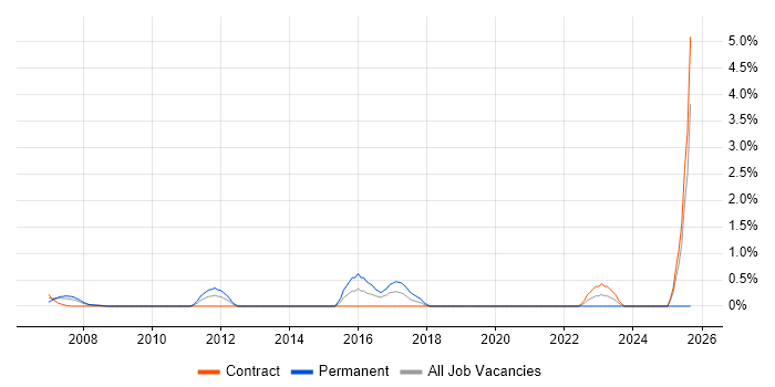 Senior Security Engineer job vacancy trend in Tower Hamlets