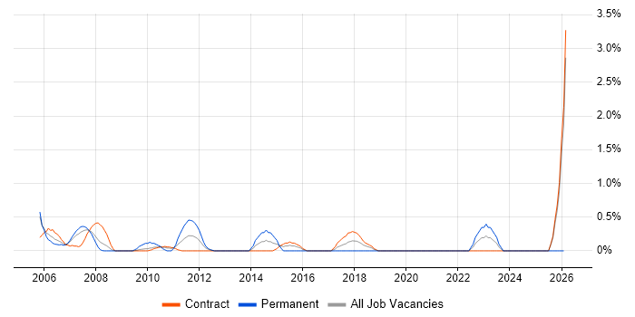 Senior Technical Architect job vacancy trend in Tower Hamlets
