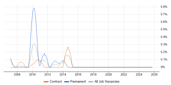 Senior Tester job vacancy trend in Tower Hamlets