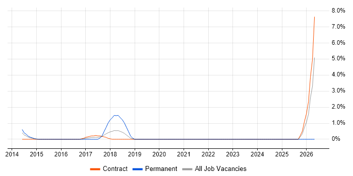 Senior UI Developer job vacancy trend in Tower Hamlets