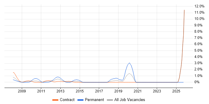 SEPA job vacancy trend in Tower Hamlets