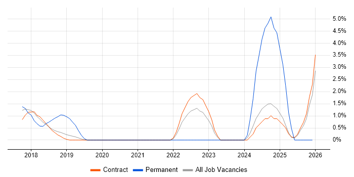 Servant Leadership job vacancy trend in Tower Hamlets