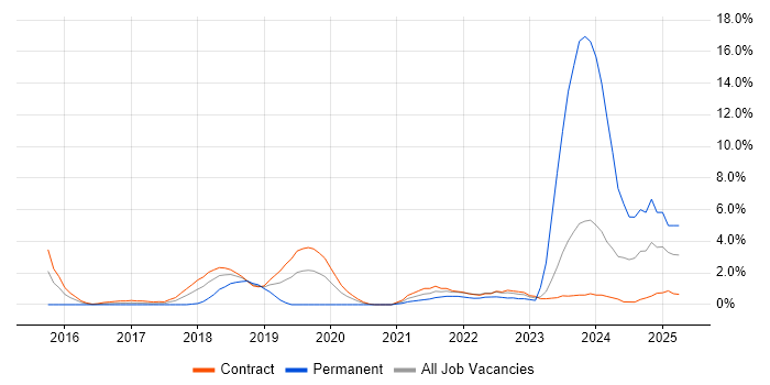 Job vacancy trend for Serverless in Tower Hamlets Job vacancy trend for Serverless in Tower Hamlets