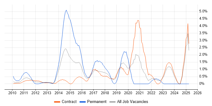Job vacancy trend for Service Design in Tower Hamlets
